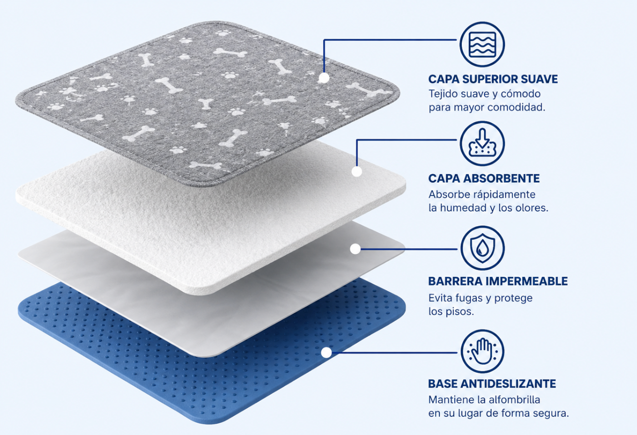 Sistema de 4 capas: capa superior suave, núcleo absorbente, barrera impermeable, base antideslizante